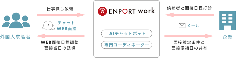 「ENPORT work」のサービスの流れ
