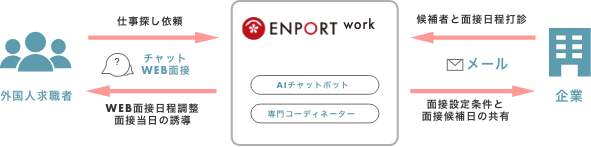 「ENPORT work」のサービスの流れ
